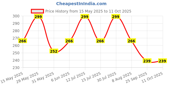 amazon.in the unique gift studio Customised Leather Passport Cover with Personalised Name Charm - Green the unique gift studio Price History Graph from 15 May 2025 to 11 Oct 2025