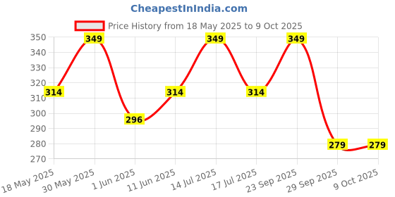 amazon.in the unique gift studio Customised Leather Wallet for Men | Personalised Mens Purse with Name & Charm, Black the unique gift studio Price History Graph from 18 May 2025 to 9 Oct 2025