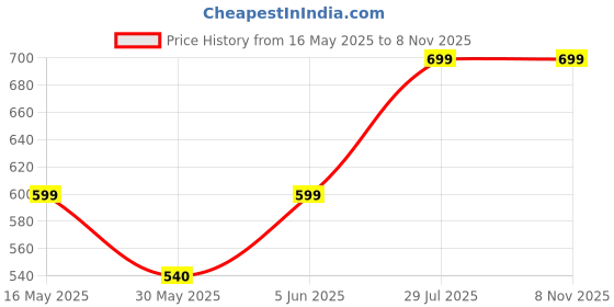 amazon.in aica Customised Name Cotton Cap for Men and Women, Free Size. Birthday Anniversary Wedding Engagement Gift for Husband Wife Girlfriend Boyfriend Team Bride Groom to be – Free Size, Pack of 2 aica Price History Graph from 16 May 2025 to 4 Nov 2025