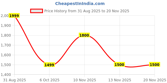 amazon.in custom Customised Tote bag custom Price History Graph from 31 Aug 2025 to 16 Nov 2025