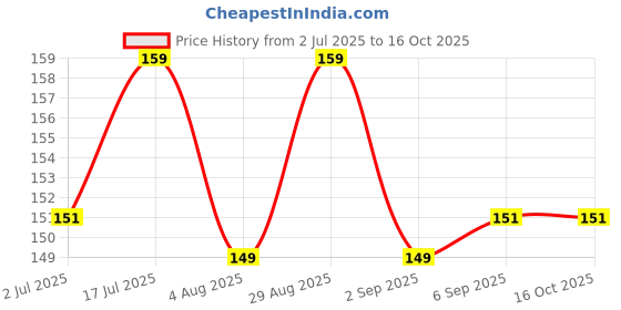 amazon.in Customizable Vinyl Sticker for Vehicle (Reflective) (15CM X 3.5CM) Price History Graph from 2 Jul 2025 to 15 Oct 2025