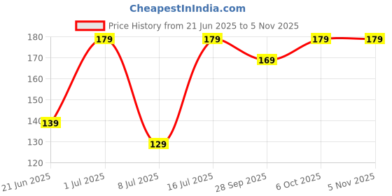 amazon.in magioo Customizable Wooden MDF Keychains – Personalized Name/Logo Design – Unique Gifts for Men, Women, & Corporate Events – Durable & Stylish magioo Price History Graph from 21 Jun 2025 to 4 Nov 2025