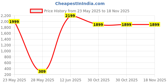 amazon.in generic Customize Side Saddle Stay Black for - RE Reborn Classic 350cc generic Price History Graph from 23 May 2025 to 17 Nov 2025
