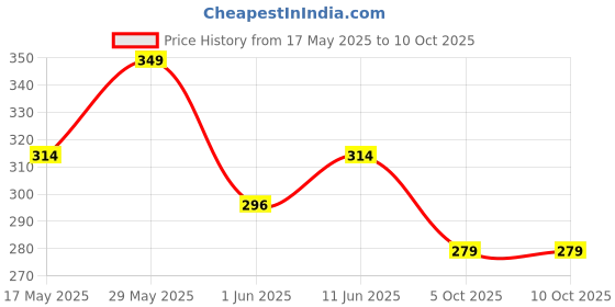 amazon.in the unique gift studio Customized Crocs Wallet For Men Personalized With Name Printed Leather | Customised Gifts |Personalised Mens Purse & Charm - Green the unique gift studio Price History Graph from 17 May 2025 to 5 Oct 2025