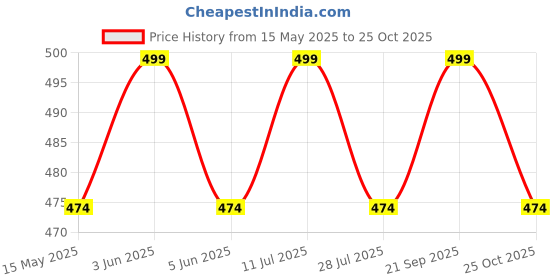 amazon.in dika sports Customized Jersey Online Cricket t-Shirt Breathable Fabric Jersey 2024 t Shirts for Men | 2 Year to 5XL dika sports Price History Graph from 15 May 2025 to 25 Oct 2025