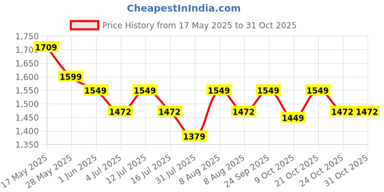 amazon.in your gift studio Customized Leather 5 Pcs Gift Set | Personalized Birthday Gift for Men, Brother, Father, Husband with Name Engrave | Customized Gift Hamper Brown your gift studio Price History Graph from 17 May 2025 to 29 Oct 2025