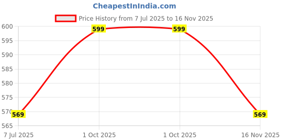 amazon.in your gift studio Customized Leather Unisex Passport Cover | Printed Leather Passport Holder with Name Engrave | Leather Passport Case Travel Accessories (Travel 6.0) your gift studio Price History Graph from 7 Jul 2025 to 16 Nov 2025