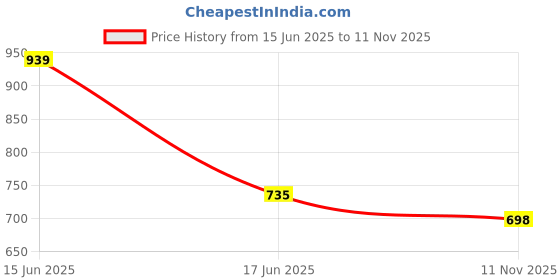 amazon.in your gift studio Customized Leather Unisex Travel Wallet | Personalized Passport Holder with Name & Charm for Men and Women (Black) your gift studio Price History Graph from 15 Jun 2025 to 11 Nov 2025