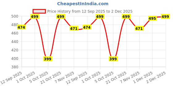 amazon.in teak wood Customized Leather Wallet Pen Keychain Gift Set for Men with Name, Personalized Brown Purse Combo, Stylish Gift for Husband, Boyfriend - Mens Wallets, Wallets for Man, Men Wallet (Black) teak wood Price History Graph from 12 Sep 2025 to 2 Dec 2025