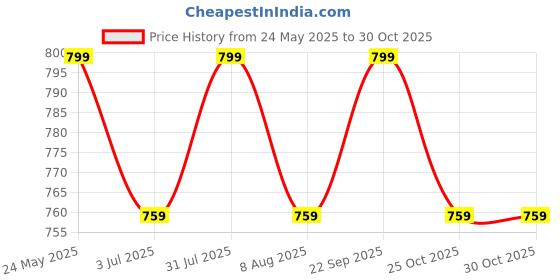 amazon.in your gift studio Customized Leather Wallet with Keychain Gift Set for Men | Birthday Gift for Husband, Father, Brother and Boyfriend | Leather Wallet Gift for Men with Name Engrave (Brown) your gift studio Price History Graph from 24 May 2025 to 30 Oct 2025