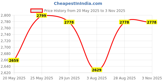 amazon.in your gift studio Customized Man Gift with Name & Charm, Leather Men Wallet, Passport Cover, Water Bottle, Keychain, Customised Pen | Gifts for Men | - Black your gift studio Price History Graph from 20 May 2025 to 3 Nov 2025