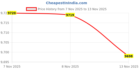 amazon.in Customized Online Profile, Digital Business Card, NFC Ring, Tap to Share Social Information, for iPhone & Android (#8) Price History Graph from 7 Nov 2025 to 13 Nov 2025