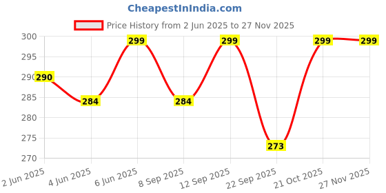 amazon.in navya royal art Customized Passport Cover with Name - Personalized Leather Passport Holder for Men & Women - Travel Wallet with Card Slots - Handmade Engraved Passport Case navya royal art Price History Graph from 2 Jun 2025 to 26 Nov 2025