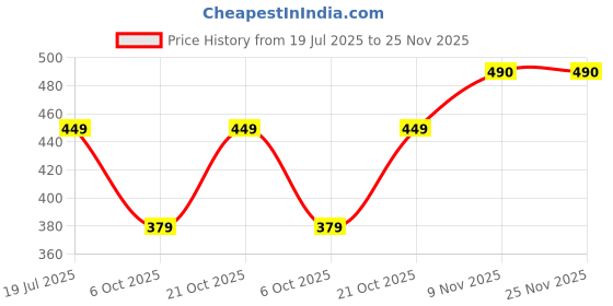 amazon.in Customized Photo Frames With Photo Upload, Personalised Wall Room And Home Decor Gift (Portrait (Landscape) Engineered Wood, 12 x 18 Inch Price History Graph from 19 Jul 2025 to 25 Nov 2025