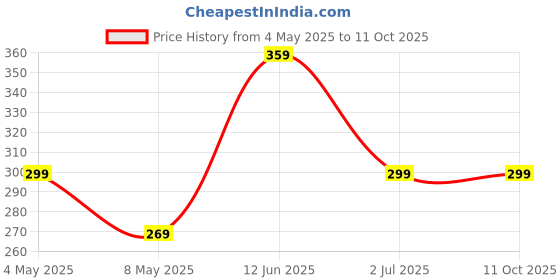 amazon.in Customized Printed Plug Night Moon Lamps With Photo (White, Pack Of 1) - Led Price History Graph from 4 May 2025 to 11 Oct 2025