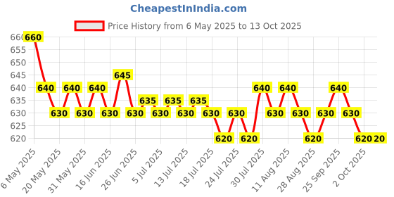 amazon.in Customized Trophy and Award Price History Graph from 6 May 2025 to 13 Oct 2025