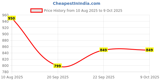 amazon.in Customized Trophy & Award Price History Graph from 10 Aug 2025 to 9 Oct 2025