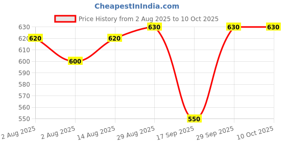 amazon.in Customized Trophy Design Price History Graph from 2 Aug 2025 to 9 Oct 2025