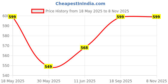 amazon.in wear your opinion Customized/Personalised T-Shirt for Men- Print Your Photo/Image/Text, 100% Cotton Multicolour wear your opinion Price History Graph from 18 May 2025 to 8 Nov 2025