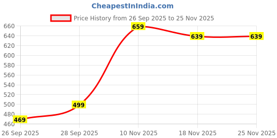 amazon.in Cut Off Switch, Car on off Switch, Car Disconnect for Vehicle Maintenance, Anti-Theft Protection, Easy Installation, Universal Fit for, Trucks, Boats Price History Graph from 26 Sep 2025 to 24 Nov 2025