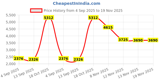 amazon.in boudaner Cut Out Yoga Shorts Booty Butt Lifting Scrunch Shorts High Waisted Workout Gym Active Hot Pants, #0 Black, M boudaner Price History Graph from 4 Sep 2025 to 18 Nov 2025