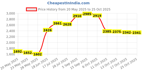 amazon.in boudaner Cut Out Yoga Shorts Booty Butt Lifting Scrunch Shorts High Waisted Workout Gym Active Hot Pants, #0 Black, S boudaner Price History Graph from 20 May 2025 to 25 Oct 2025