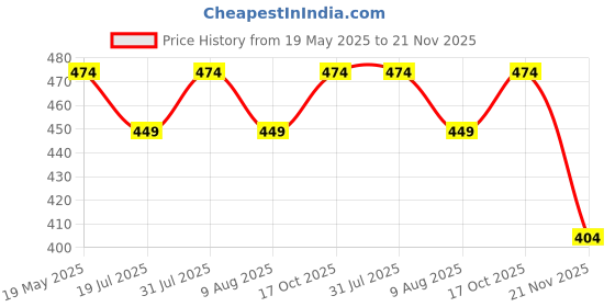 amazon.in Cut Resistant Rubber Gloves Used for Gardening and Home Working with Sharp Items (Pack Of - 12, White) Price History Graph from 19 May 2025 to 21 Nov 2025