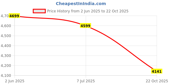 amazon.in CUT X Eco Cricket Kit School Backpack Full Kit for Boys - Girls Cricket Kit with Bat Complete Cricket Equipment Leather Ball Kashmir Willow All Bat (Size 4 for 10 to 11 Years) Price History Graph from 2 Jun 2025 to 22 Oct 2025