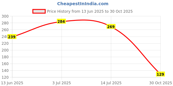 amazon.in CUTBAZZ Waterproof Round Laundry Bag/Hamper|Foldable Bin & 45 Liter Capicity|Size 37 x 37 x 49, Pack of 1(Black & White),Canvas Price History Graph from 13 Jun 2025 to 30 Oct 2025