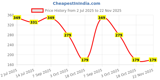 amazon.in CUTBAZZ2 Pack Nylon Wardrobe Bag Underbed Moisture Proof Cloth Storage Organizer, Storage box for Clothes Saree Bags with Zippered Closure & Handle (Grey, 37x35x23 cm) Square Price History Graph from 2 Jul 2025 to 22 Nov 2025