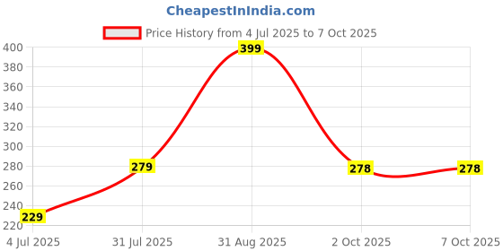 amazon.in CUTDOT | Digital Finger Counter | 5 Digit Digital Screen Tally and Prayer Counter | Pack of 1. Price History Graph from 4 Jul 2025 to 6 Oct 2025