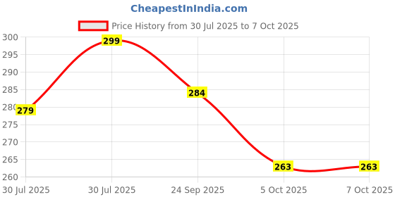 amazon.in CUTDOT | Digital Sports Stopwatch | Multi-Function Timer with Calendar and Alarm | Professional Digital Stopwatch | 1/100th Second Timer Price History Graph from 30 Jul 2025 to 6 Oct 2025