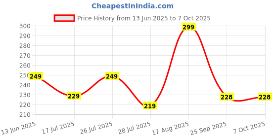 amazon.in CUTDOT | Electronic Stopwatch Sport Timer with Alarm | Digital Stopwatch with Large Display | Technical Applications | Pack of 1. Price History Graph from 13 Jun 2025 to 6 Oct 2025