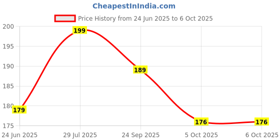amazon.in CUTDOT | Professional Digital Stopwatch, 1/100th Second Timer with Split/Lap Time, Date, Alarm | Pack of 1 Price History Graph from 24 Jun 2025 to 5 Oct 2025