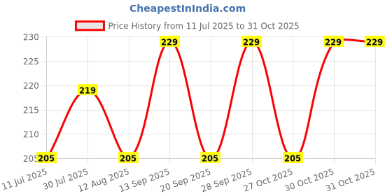 amazon.in desi festival Cute 3D Keychain | Keyring & Quirky Bag Charm | Hard Silicone, Unbreakable | Travel Essential | Kids Friendly | Strap & Bag Hook desi festival Price History Graph from 11 Jul 2025 to 31 Oct 2025