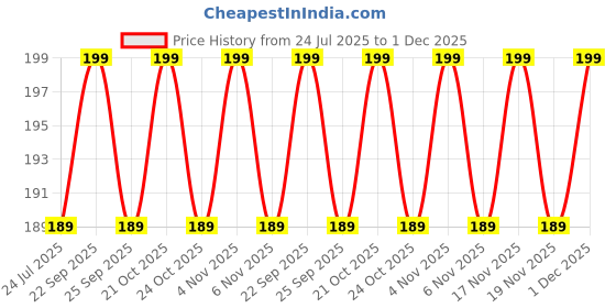 amazon.in unyks star Cute 3D Silicon Cartoon Keychain - Cute Design Key Holder for Bags, Backpacks, and Keys unyks star Price History Graph from 24 Jul 2025 to 1 Dec 2025