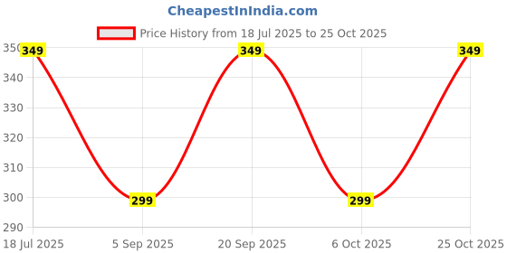amazon.in freshfoot Cute and Colourful Frill Socks For Baby Girls New Born Baby Girl socks (Size 0-12 Months) freshfoot Price History Graph from 18 Jul 2025 to 22 Oct 2025
