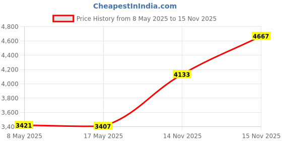 amazon.in Cute Animal Panda Wireless Mouse, [3C Light] Mini USB 2.4G Rechargeable Optical Mice Cartoon Computer Mouse for Kids 3 Buttons (Wireless-White) Price History Graph from 8 May 2025 to 14 Nov 2025