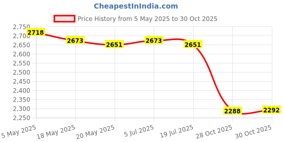 amazon.in Cute Astronaut Mug Creative Funny Space Mug for Friends Kids Valentines Gift White Price History Graph from 5 May 2025 to 28 Oct 2025