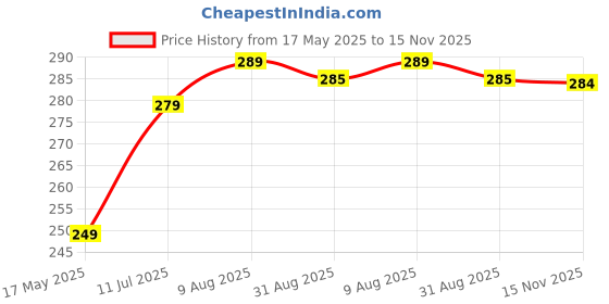 amazon.in frantic Cute Backpack for Nursery Children Soft Plush Velvet Cartoon Animal Plush Preschool Mini Travel Bags for Baby Girl & Baby Boy Ideal for Girls, Boys & Toddlers, 2-5 Years frantic Price History Graph from 17 May 2025 to 15 Nov 2025