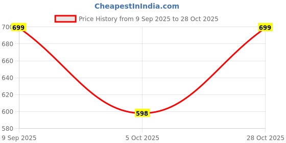 amazon.in storite Cute Bunny Kids Backpack – Lightweight & Comfortable Pink School Bag for Girls, Suitable for Preschool & Primary Classes (Ages 1-3) storite Price History Graph from 9 Sep 2025 to 28 Oct 2025