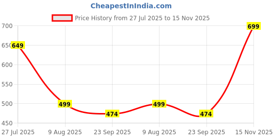 amazon.in heleey Cute Cartoon Embellished Fashionable Comfortable Lightweight and Funky Slip-On Clogs for Women & Girls heleey Price History Graph from 27 Jul 2025 to 15 Nov 2025