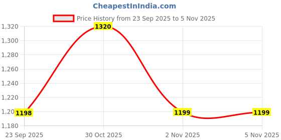 amazon.in storite Cute Cartoon Girl Kids Backpack - Rectangular Shape School Bag with Pastel Color theme, Flap & Rotating Lock, Tablet Compartment & Padded Back | Ideal for Class 1–5 Students storite Price History Graph from 23 Sep 2025 to 4 Nov 2025