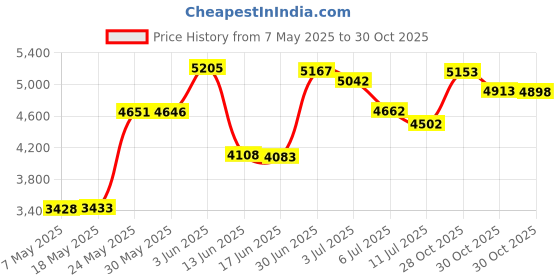 amazon.in Cute Castle 12 Pack Muslin Burp Cloths for Baby - Ultra-Soft 100% Cotton Baby Washcloths - Large 20'' by 10'' Super Absorbent Milk Spit Up Rags - Burpy Cloths for Unisex, Boy, Girl - Brown cute castle Price History Graph from 7 May 2025 to 30 Oct 2025