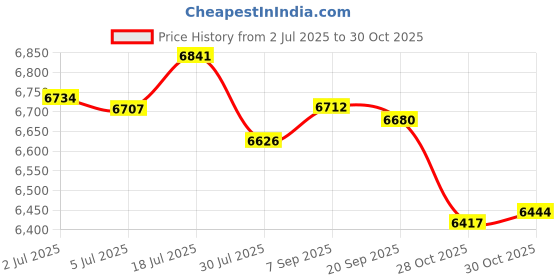 amazon.in bnf Cute Cat Plush Backpack Adorable Soft Cartoon Backpack for Girls Child Women Without Collar|1 Backpack bnf Price History Graph from 2 Jul 2025 to 30 Oct 2025