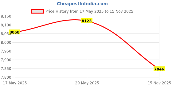 amazon.in the style sutra Cute Cat Plush Backpack Daypack Purse Cartoon Backpack for Women Teens Child the style sutra Price History Graph from 17 May 2025 to 15 Nov 2025