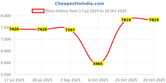 amazon.in merishopp Cute Cat Plush Backpack Soft Plush Bag for Pet Lovers Women Children merishopp Price History Graph from 17 Jul 2025 to 29 Oct 2025