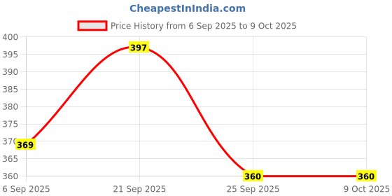 amazon.in Cute Collection- 3 Set of Booties/sock for new born baby (soft, 0-3 months, 3 pair) Price History Graph from 6 Sep 2025 to 9 Oct 2025