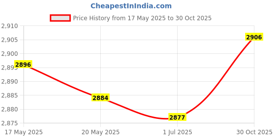 amazon.in Cute Dog Pattern - Latch Hook Rug Kits with Tools DIY Home Ornaments ZD007 Crafts | Needlecrafts & Yarn | Rug Making | Latch Hooking | Latch Hooking Kits Price History Graph from 17 May 2025 to 30 Oct 2025