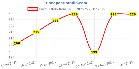 amazon.in Cute Doll Face Changing Keychain 3 Face Expression Key Chain Price History Graph from 16 Jul 2025 to 7 Oct 2025